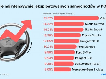 Intensywność eksploatowania aut używanych
